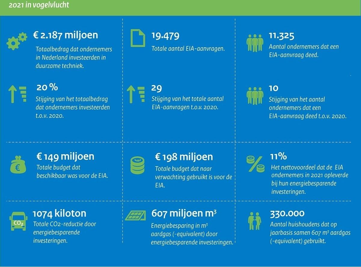 EIA - jaarcijfers2021 - algemeen - birdview -1200x888