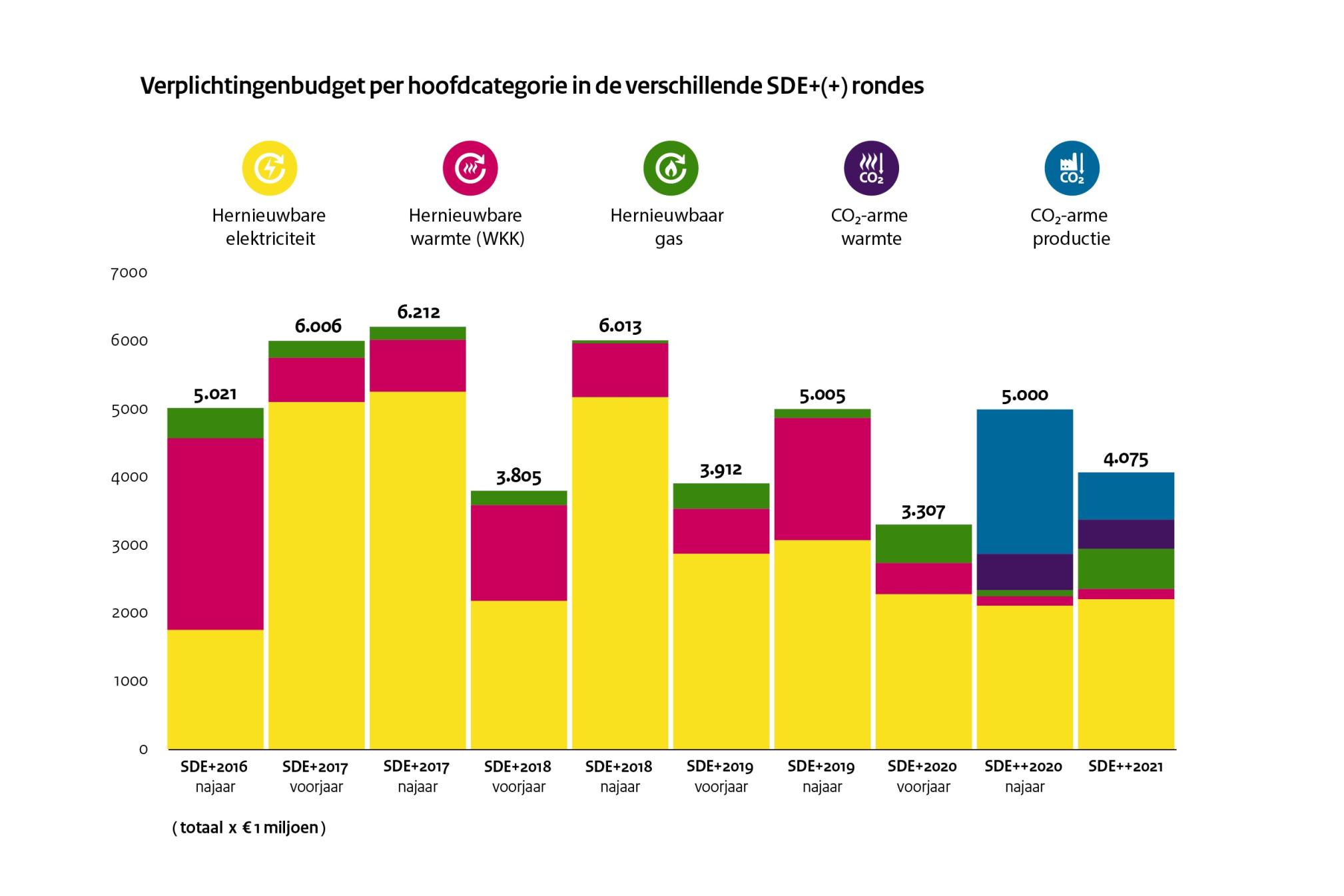 Verplichtingenbudget per hoofdcategorie in de verschillende SDE+(+)rondes