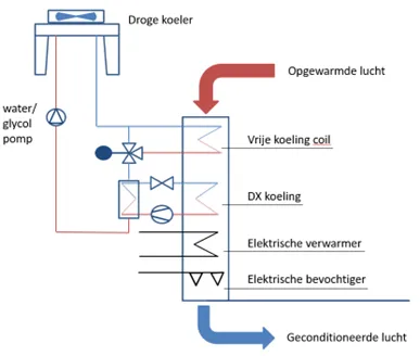 PH3 - Vrije koeling datacentrum processchema - EML