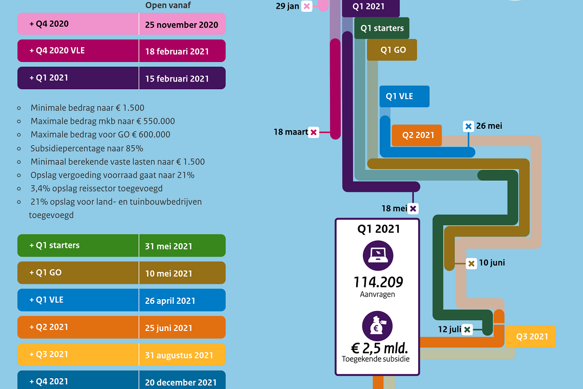 TVL in 2021: Van de laatste TVL naar nieuwe openstellingen | RVO.nl |  Rijksdienst